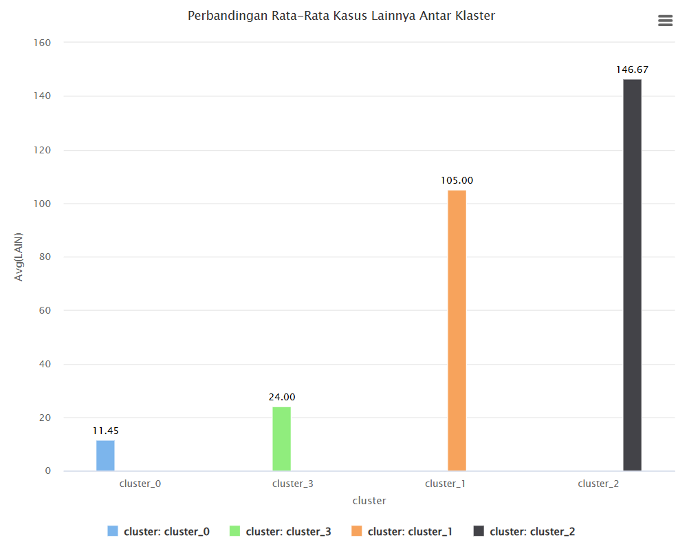 Perbandingan Lainnya