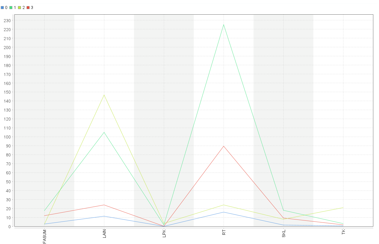 Line Chart Centroid Tiap Klaster