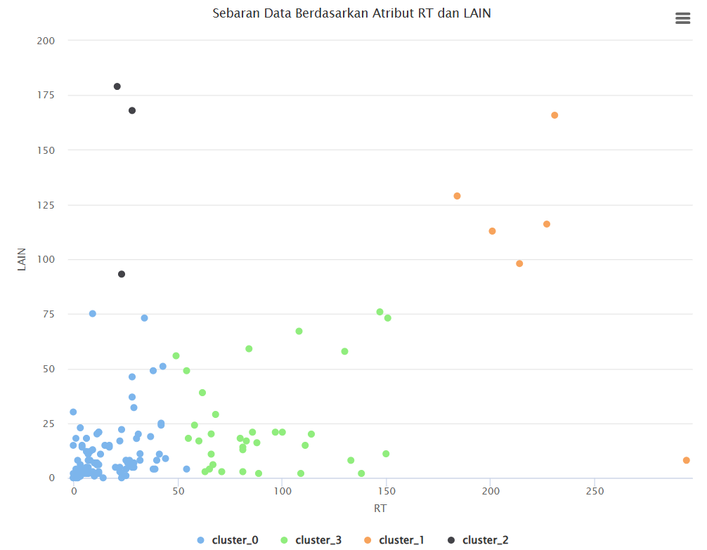 Scatter Plot RT dan LAIN